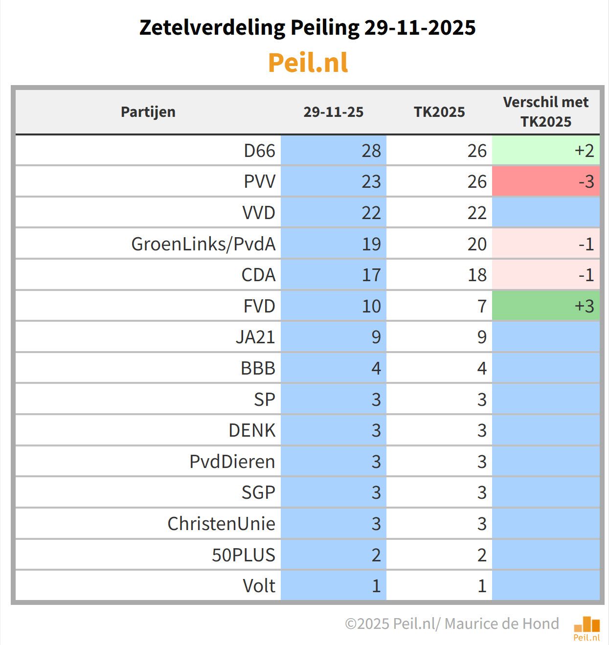 Voorkeur regeringscombinaties verandert niet - 112830 Voorkeur regeringscombinaties verandert niet - 112830