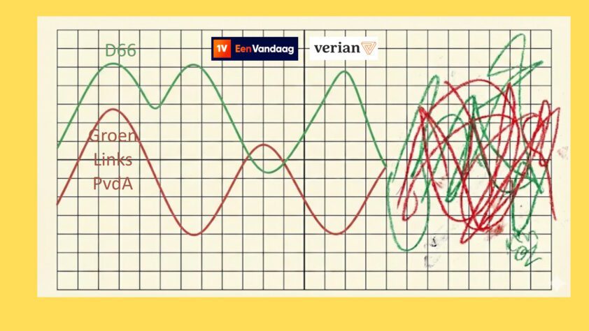 Hebben EenVandaag en Verian nu echt niets geleerd? - 114150