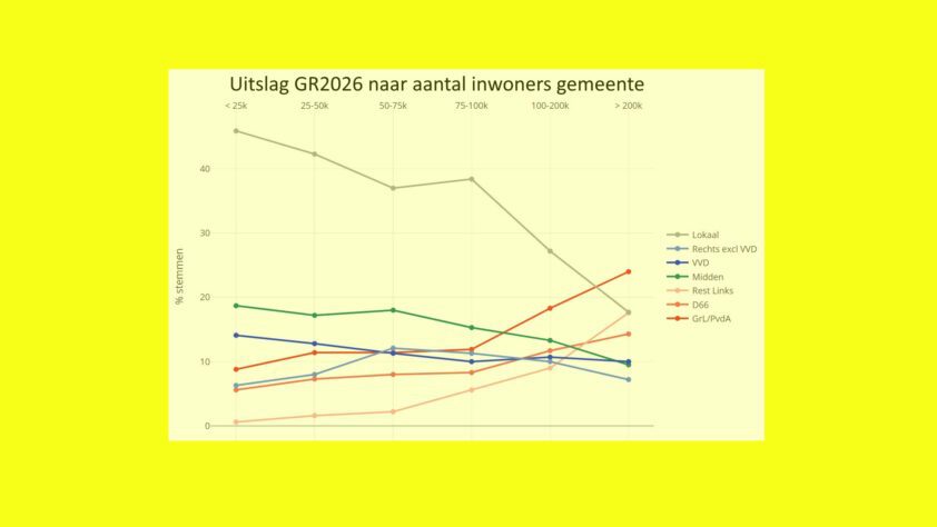 Steeds groter verschil tussen stad en land bij gemeenteraadsverkiezing - 115561