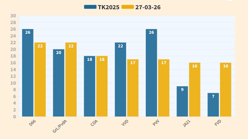 Zeven grootste partijen steeds dichter bij elkaar - 115940