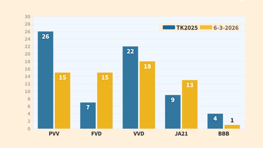 Nieuwe peiling accentueert de electorale herverdeling op rechts - 114472