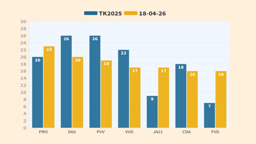Verder verlies voor de coalitie (nu nog 53) - 116368
