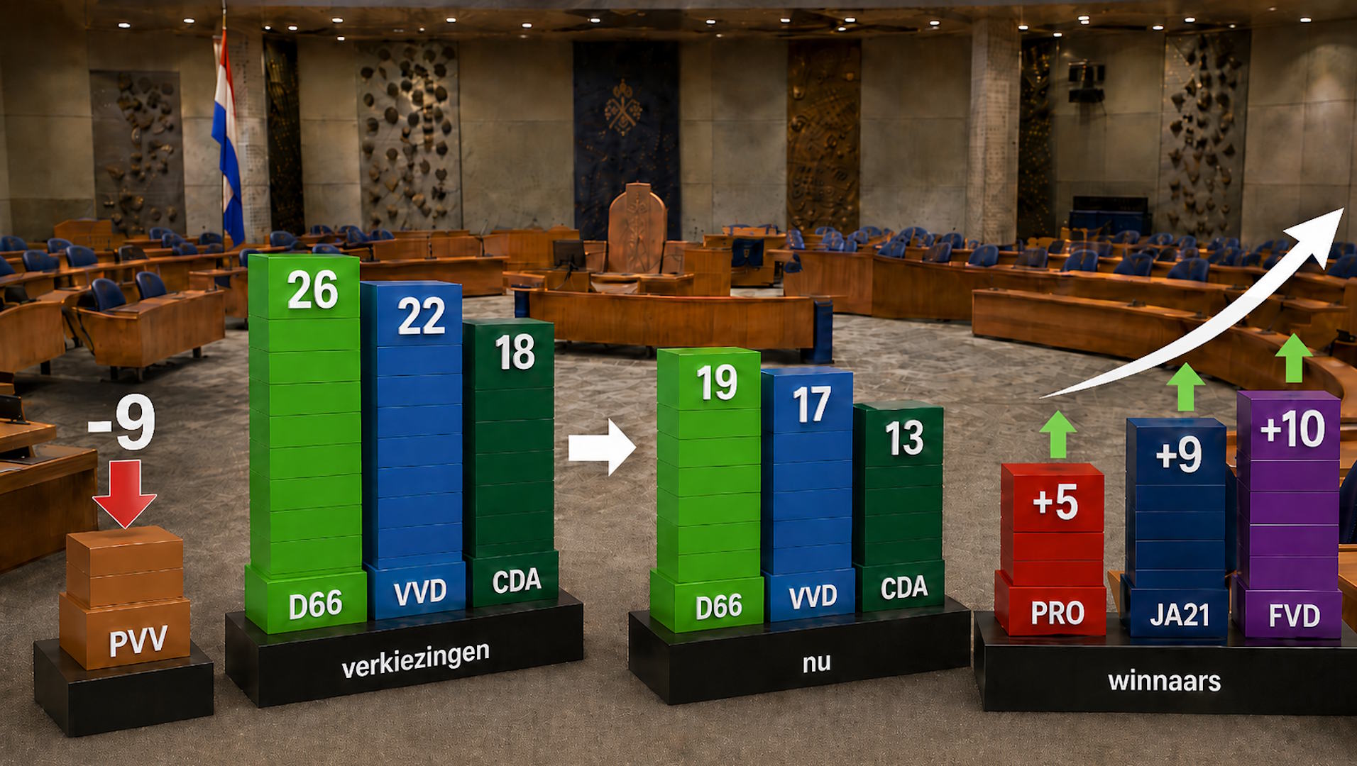 Regeringspartijen nog maar 49 van de 66 zetels over