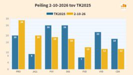 VVD evenaart dieptepunt van 12 zetels uit 2008 - 119730