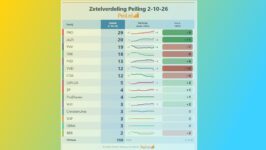 VVD evenaart dieptepunt van 12 zetels uit 2008 - 119727
